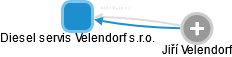 Diesel servis Velendorf s.r.o. - náhled vizuálního zobrazení vztahů obchodního rejstříku