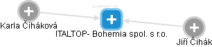 ITALTOP- Bohemia spol. s r.o. - náhled vizuálního zobrazení vztahů obchodního rejstříku