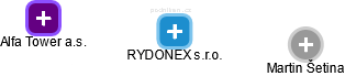 RYDONEX s.r.o. - náhled vizuálního zobrazení vztahů obchodního rejstříku