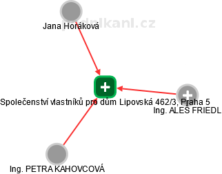 Společenství vlastníků pro dům Lipovská 462/3, Praha 5 - náhled vizuálního zobrazení vztahů obchodního rejstříku