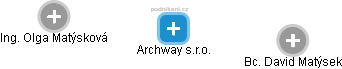 Archway s.r.o. - náhled vizuálního zobrazení vztahů obchodního rejstříku