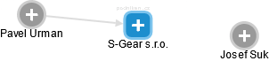 S-Gear s.r.o. - náhled vizuálního zobrazení vztahů obchodního rejstříku
