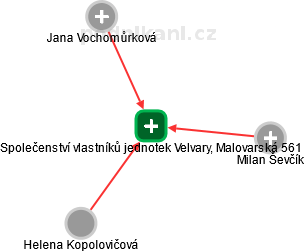 Společenství vlastníků jednotek Velvary, Malovarská 561 - náhled vizuálního zobrazení vztahů obchodního rejstříku