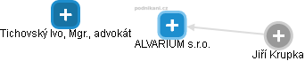 ALVARIUM s.r.o. - náhled vizuálního zobrazení vztahů obchodního rejstříku