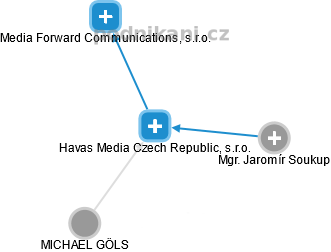 Havas Media Czech Republic, s.r.o. - náhled vizuálního zobrazení vztahů obchodního rejstříku