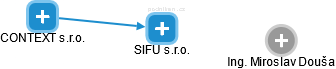 SIFU s.r.o. - náhled vizuálního zobrazení vztahů obchodního rejstříku