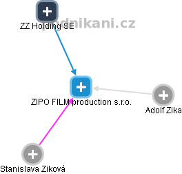 ZIPO FILM production s.r.o. - náhled vizuálního zobrazení vztahů obchodního rejstříku
