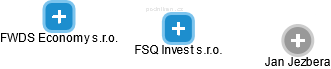 FSQ Invest s.r.o. - náhled vizuálního zobrazení vztahů obchodního rejstříku