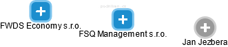 FSQ Management s.r.o. - náhled vizuálního zobrazení vztahů obchodního rejstříku