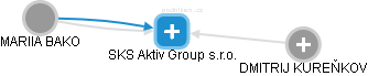 SKS Aktiv Group s.r.o. - náhled vizuálního zobrazení vztahů obchodního rejstříku