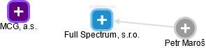 Full Spectrum, s.r.o. - náhled vizuálního zobrazení vztahů obchodního rejstříku