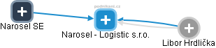 Narosel - Logistic s.r.o. - náhled vizuálního zobrazení vztahů obchodního rejstříku