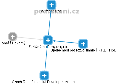Zakládáme firmy.cz s.r.o. - náhled vizuálního zobrazení vztahů obchodního rejstříku