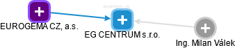 EG CENTRUM s.r.o. - náhled vizuálního zobrazení vztahů obchodního rejstříku