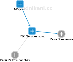 FSQ Services s.r.o. - náhled vizuálního zobrazení vztahů obchodního rejstříku
