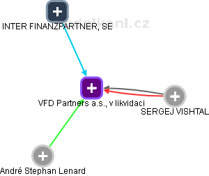VFD Partners a.s., v likvidaci - náhled vizuálního zobrazení vztahů obchodního rejstříku