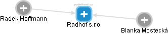 Radhof s.r.o. - náhled vizuálního zobrazení vztahů obchodního rejstříku