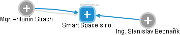 Smart Space s.r.o. - náhled vizuálního zobrazení vztahů obchodního rejstříku