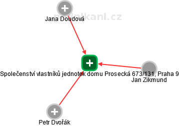 Společenství vlastníků jednotek domu Prosecká 673/131, Praha 9 - náhled vizuálního zobrazení vztahů obchodního rejstříku
