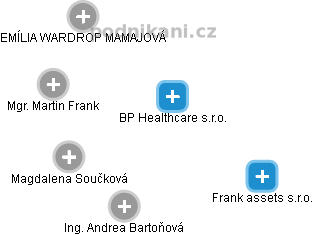 BP Healthcare s.r.o. - náhled vizuálního zobrazení vztahů obchodního rejstříku