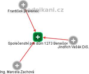 Společenství pro dům 1273 Benešov - náhled vizuálního zobrazení vztahů obchodního rejstříku