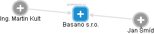 Basano s.r.o. - náhled vizuálního zobrazení vztahů obchodního rejstříku
