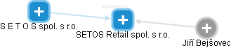 SETOS Retail spol. s r.o. - náhled vizuálního zobrazení vztahů obchodního rejstříku