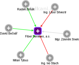 Fiber Services, a.s. - náhled vizuálního zobrazení vztahů obchodního rejstříku