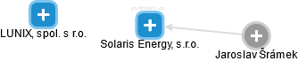 Solaris Energy, s.r.o. - náhled vizuálního zobrazení vztahů obchodního rejstříku