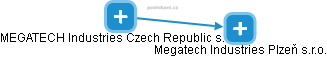 Megatech Industries Plzeň s.r.o. - náhled vizuálního zobrazení vztahů obchodního rejstříku