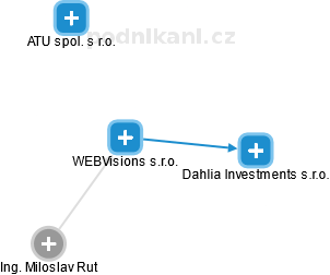 WEBVisions s.r.o. - náhled vizuálního zobrazení vztahů obchodního rejstříku