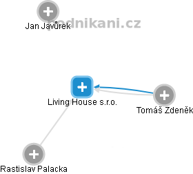 Living House s.r.o. - náhled vizuálního zobrazení vztahů obchodního rejstříku