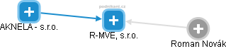 R-MVE, s.r.o. - náhled vizuálního zobrazení vztahů obchodního rejstříku