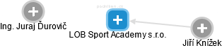 LOB Sport Academy s.r.o. - náhled vizuálního zobrazení vztahů obchodního rejstříku