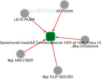 Společenství vlastníků Černokostelecká 1805 až 1808, Praha 10 - náhled vizuálního zobrazení vztahů obchodního rejstříku