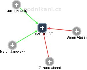 LIMAPRO, SE - náhled vizuálního zobrazení vztahů obchodního rejstříku