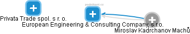European Engineering & Consulting Company, s.r.o. - náhled vizuálního zobrazení vztahů obchodního rejstříku
