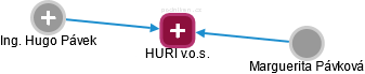 HURI v.o.s. - náhled vizuálního zobrazení vztahů obchodního rejstříku