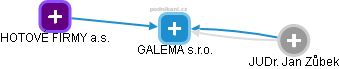 GALEMA s.r.o. - náhled vizuálního zobrazení vztahů obchodního rejstříku
