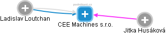 CEE Machines s.r.o. - náhled vizuálního zobrazení vztahů obchodního rejstříku