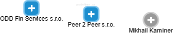 Peer 2 Peer s.r.o. - náhled vizuálního zobrazení vztahů obchodního rejstříku