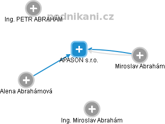 APASON s.r.o. - náhled vizuálního zobrazení vztahů obchodního rejstříku