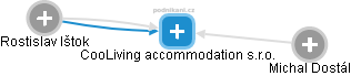 CooLiving accommodation s.r.o. - náhled vizuálního zobrazení vztahů obchodního rejstříku