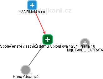 Společenství vlastníků domu Oblouková 1254, Praha 10 - náhled vizuálního zobrazení vztahů obchodního rejstříku