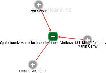 Společenství vlastníků jednotek domu Vodkova 134, Mladá Boleslav - náhled vizuálního zobrazení vztahů obchodního rejstříku
