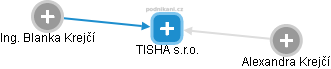TISHA s.r.o. - náhled vizuálního zobrazení vztahů obchodního rejstříku
