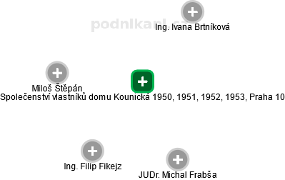 Společenství vlastníků domu Kounická 1950, 1951, 1952, 1953, Praha 10 - náhled vizuálního zobrazení vztahů obchodního rejstříku