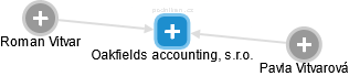 Oakfields accounting, s.r.o. - náhled vizuálního zobrazení vztahů obchodního rejstříku