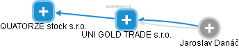 UNI GOLD TRADE s.r.o. - náhled vizuálního zobrazení vztahů obchodního rejstříku
