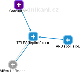 TELES Teplická s.r.o. - náhled vizuálního zobrazení vztahů obchodního rejstříku